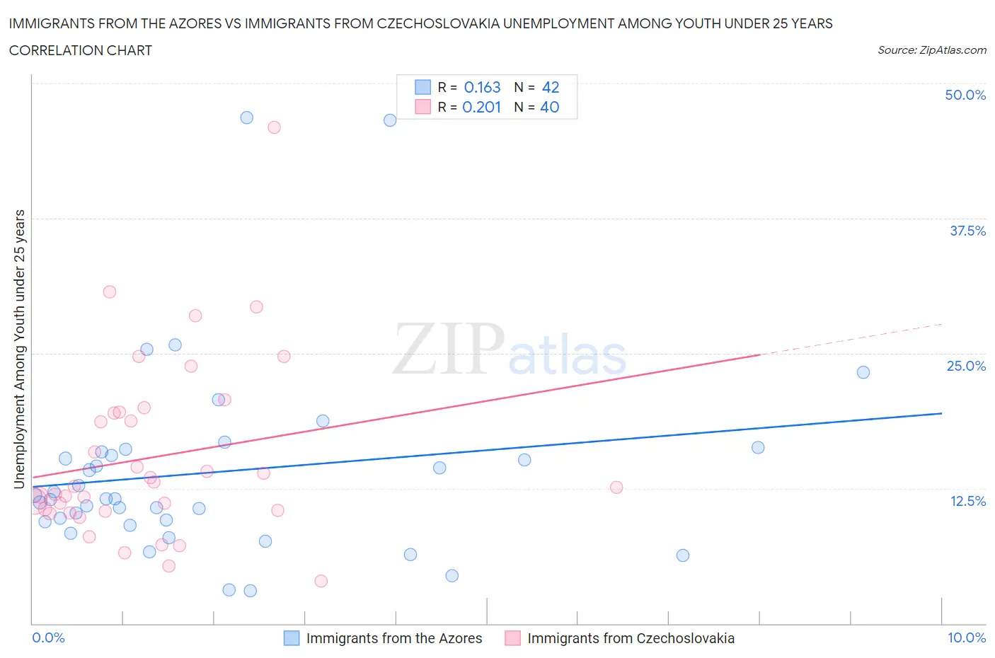 Immigrants from the Azores vs Immigrants from Czechoslovakia Unemployment Among Youth under 25 years