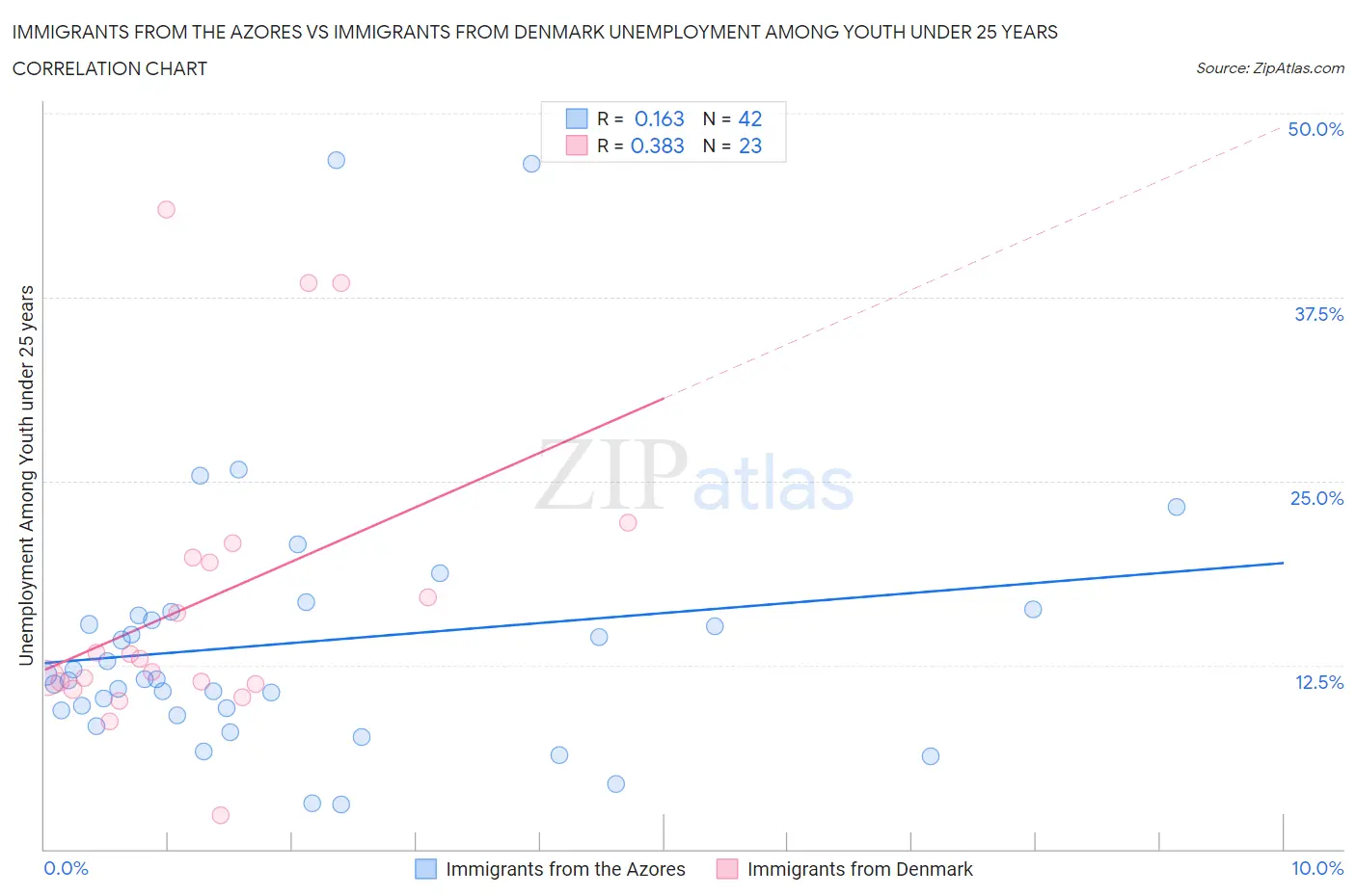 Immigrants from the Azores vs Immigrants from Denmark Unemployment Among Youth under 25 years