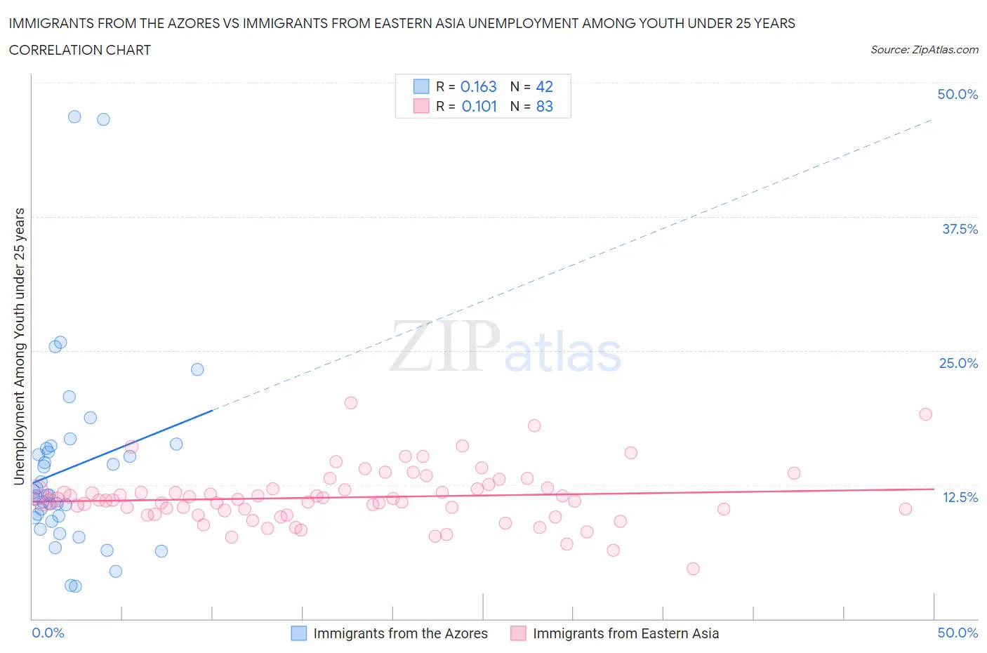 Immigrants from the Azores vs Immigrants from Eastern Asia Unemployment Among Youth under 25 years