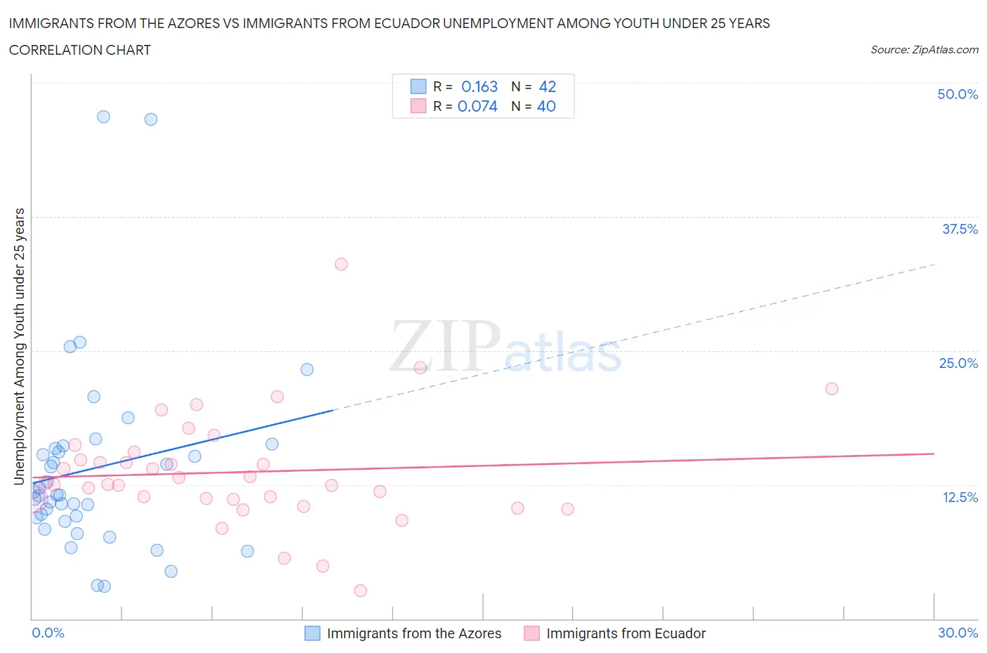 Immigrants from the Azores vs Immigrants from Ecuador Unemployment Among Youth under 25 years