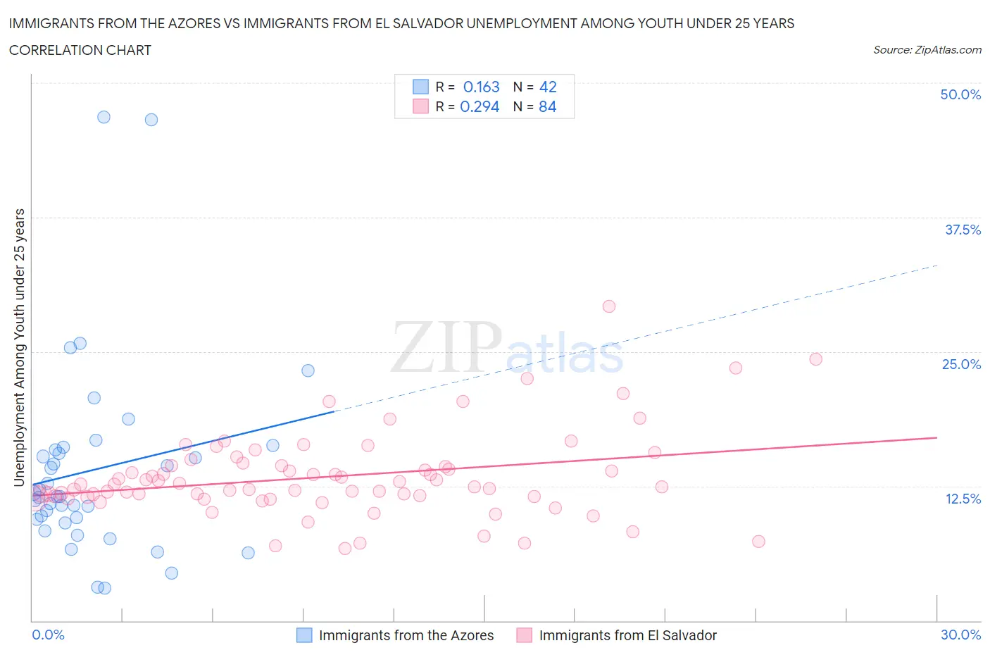 Immigrants from the Azores vs Immigrants from El Salvador Unemployment Among Youth under 25 years