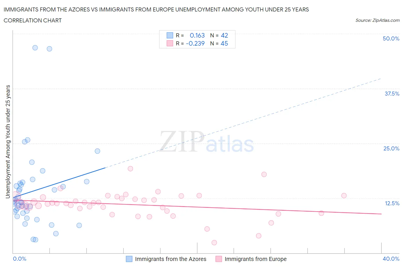 Immigrants from the Azores vs Immigrants from Europe Unemployment Among Youth under 25 years