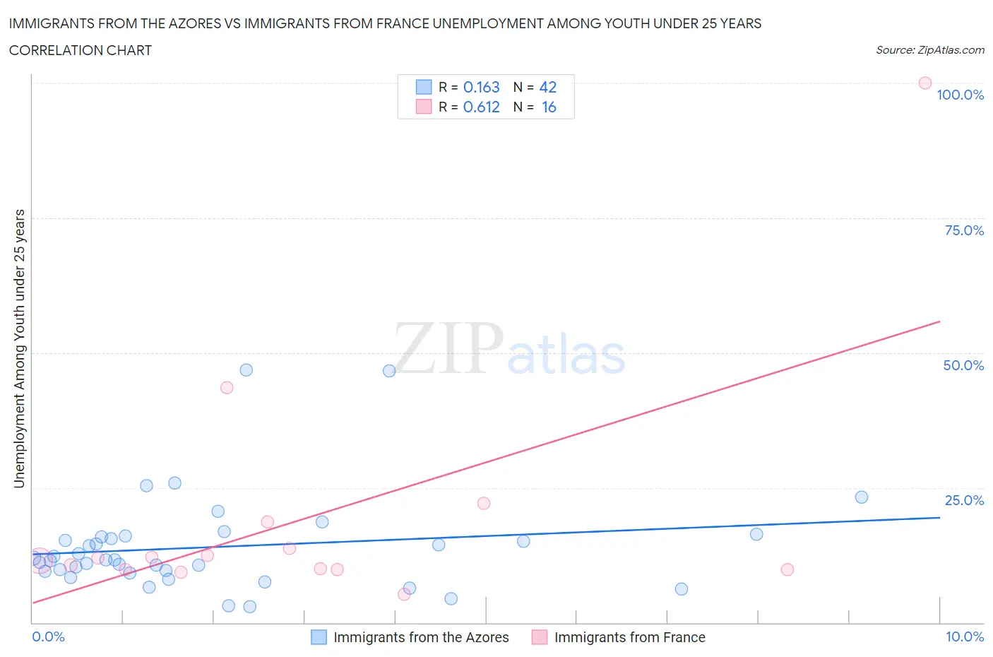Immigrants from the Azores vs Immigrants from France Unemployment Among Youth under 25 years