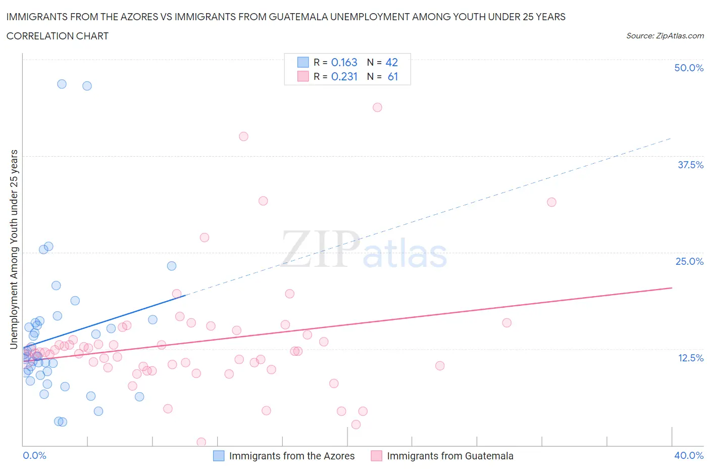 Immigrants from the Azores vs Immigrants from Guatemala Unemployment Among Youth under 25 years