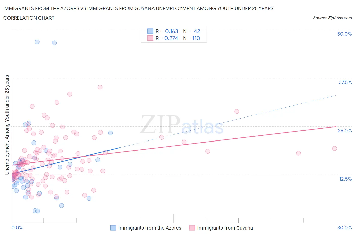 Immigrants from the Azores vs Immigrants from Guyana Unemployment Among Youth under 25 years