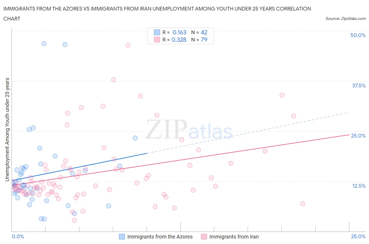 Immigrants from the Azores vs Immigrants from Iran Unemployment Among Youth under 25 years