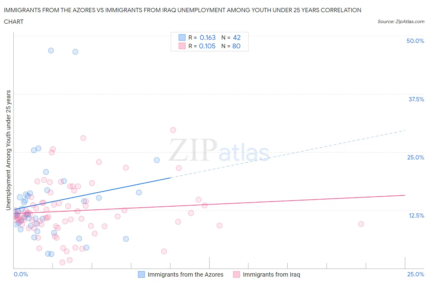 Immigrants from the Azores vs Immigrants from Iraq Unemployment Among Youth under 25 years