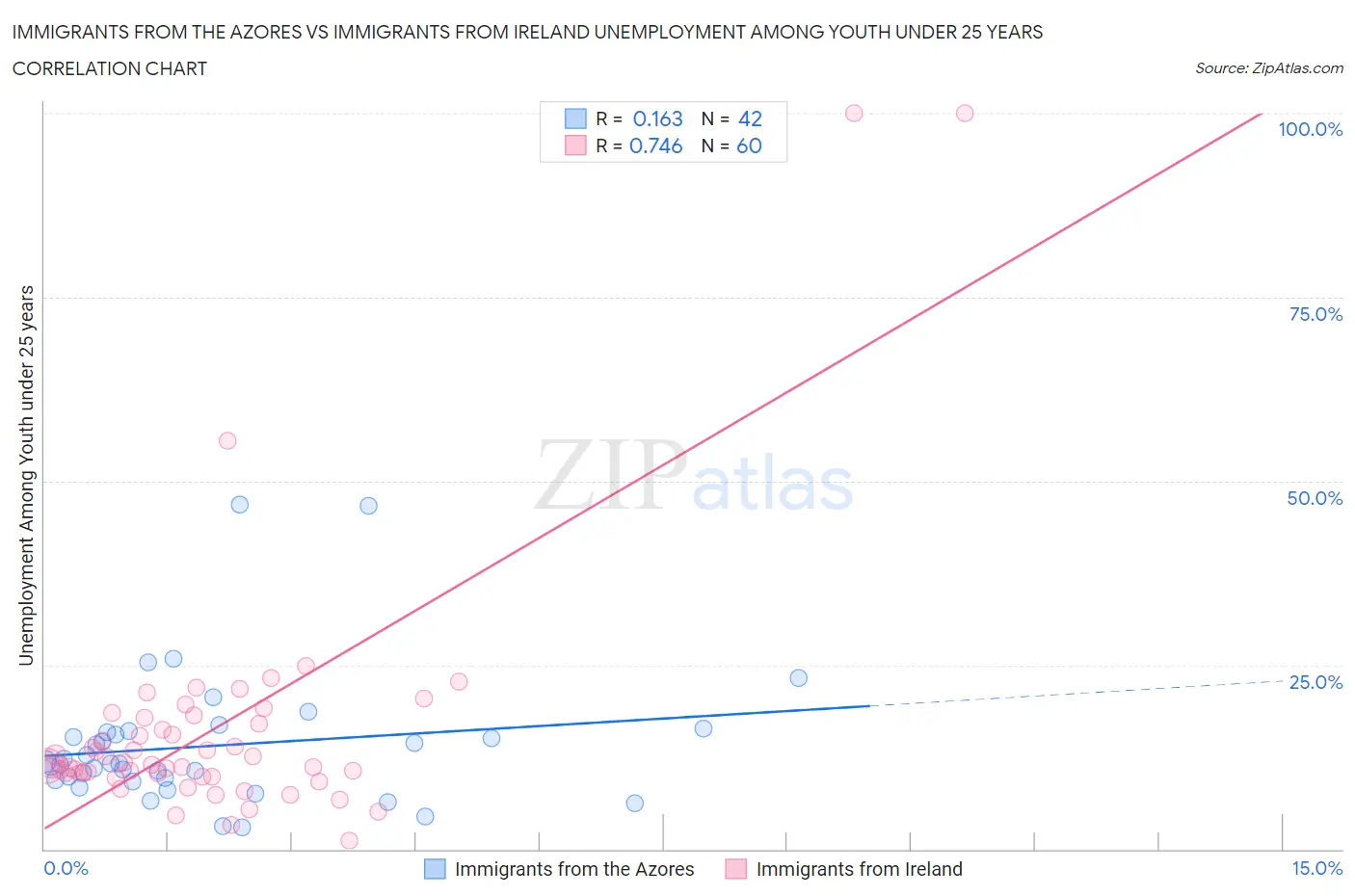 Immigrants from the Azores vs Immigrants from Ireland Unemployment Among Youth under 25 years