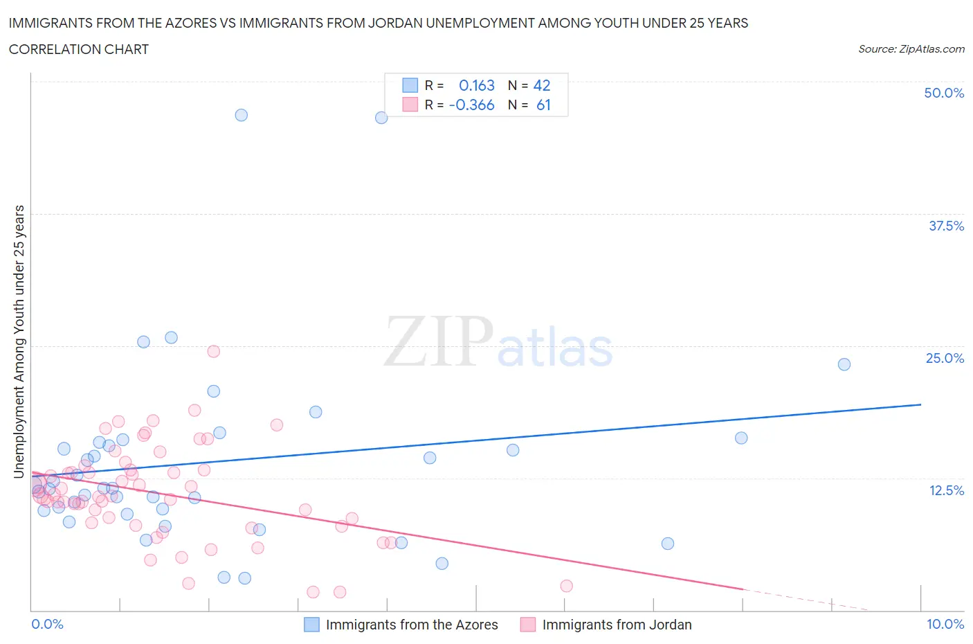 Immigrants from the Azores vs Immigrants from Jordan Unemployment Among Youth under 25 years