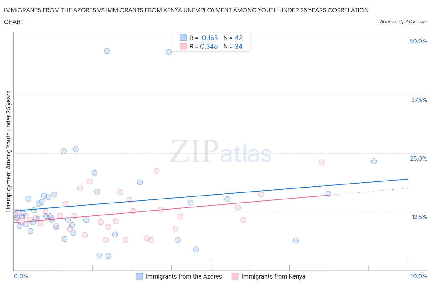 Immigrants from the Azores vs Immigrants from Kenya Unemployment Among Youth under 25 years