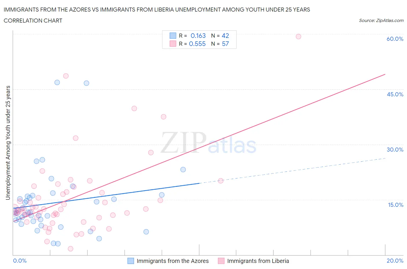 Immigrants from the Azores vs Immigrants from Liberia Unemployment Among Youth under 25 years