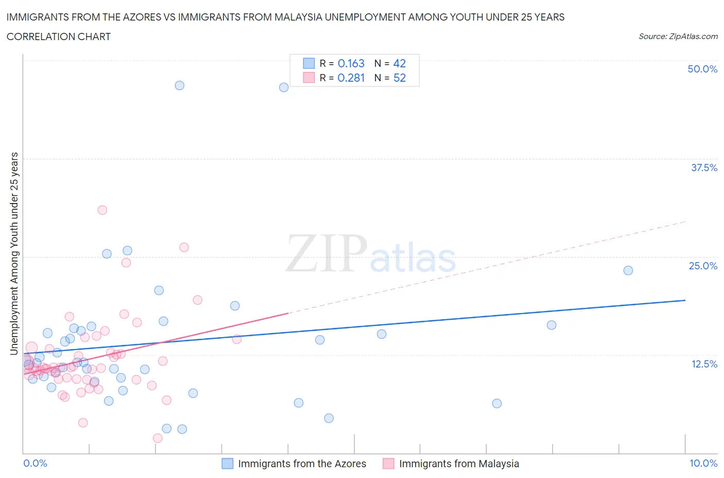 Immigrants from the Azores vs Immigrants from Malaysia Unemployment Among Youth under 25 years