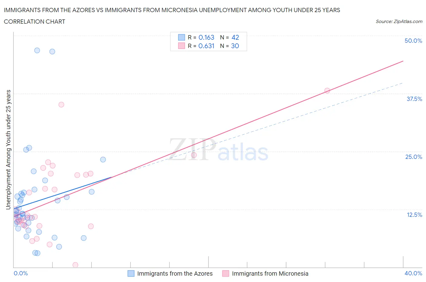 Immigrants from the Azores vs Immigrants from Micronesia Unemployment Among Youth under 25 years