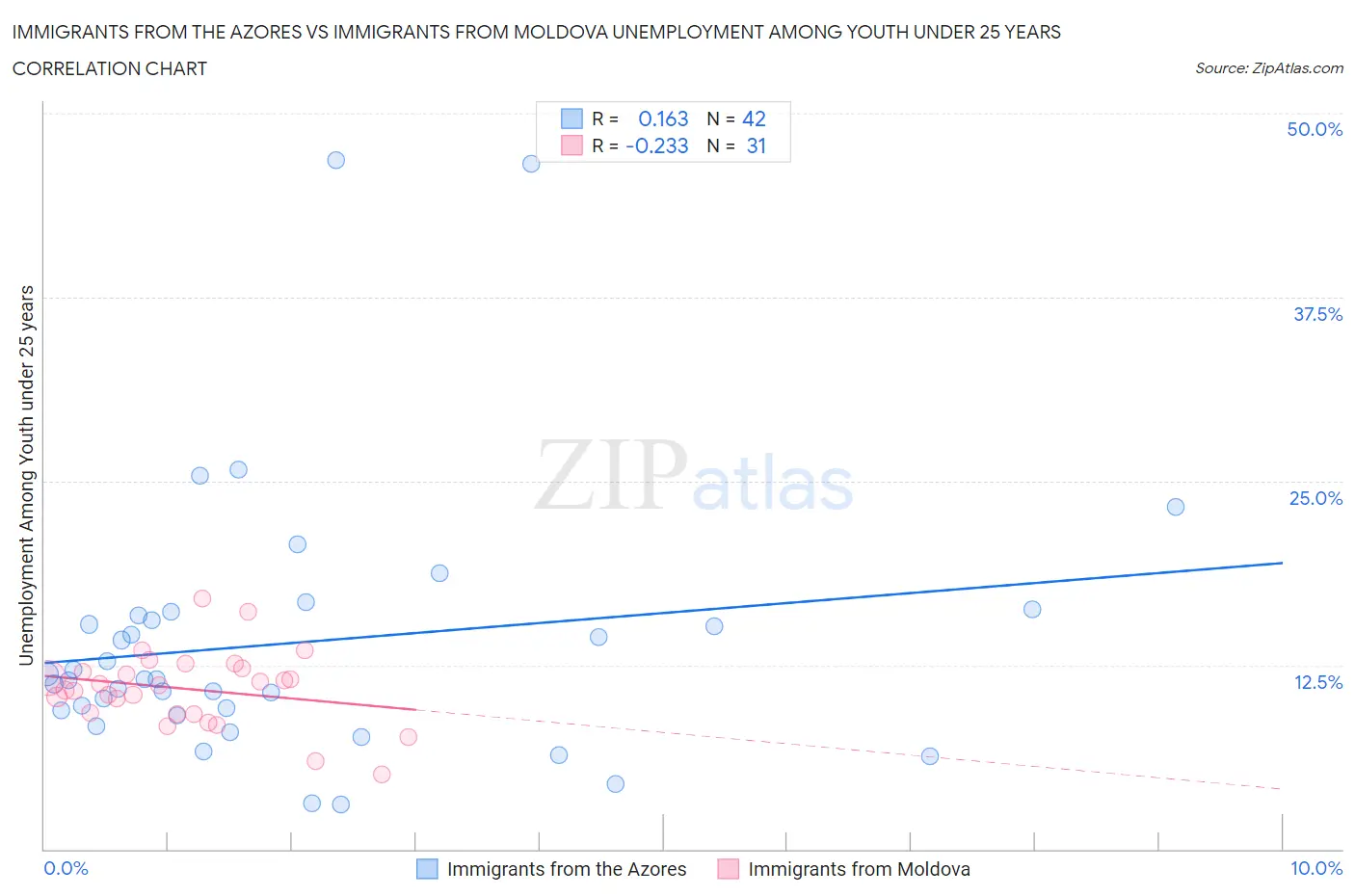 Immigrants from the Azores vs Immigrants from Moldova Unemployment Among Youth under 25 years