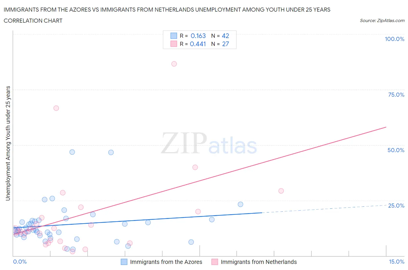 Immigrants from the Azores vs Immigrants from Netherlands Unemployment Among Youth under 25 years
