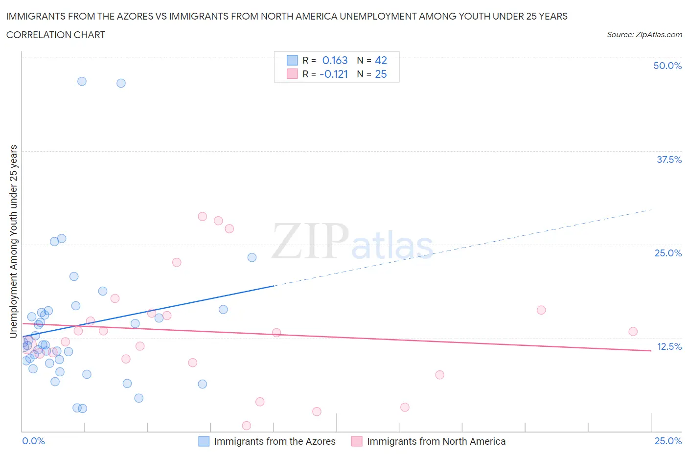 Immigrants from the Azores vs Immigrants from North America Unemployment Among Youth under 25 years