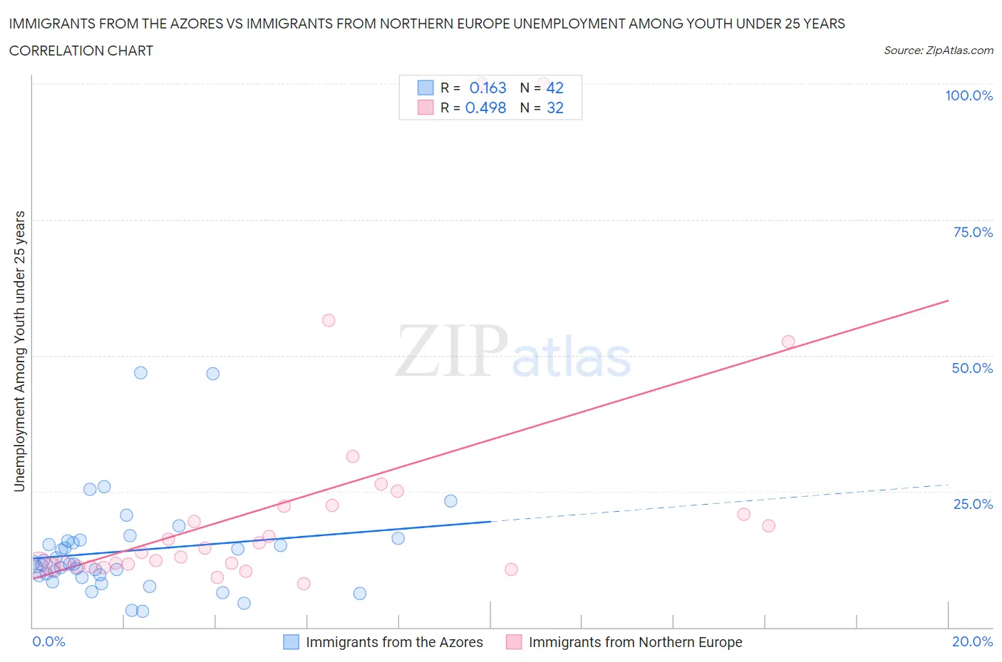 Immigrants from the Azores vs Immigrants from Northern Europe Unemployment Among Youth under 25 years