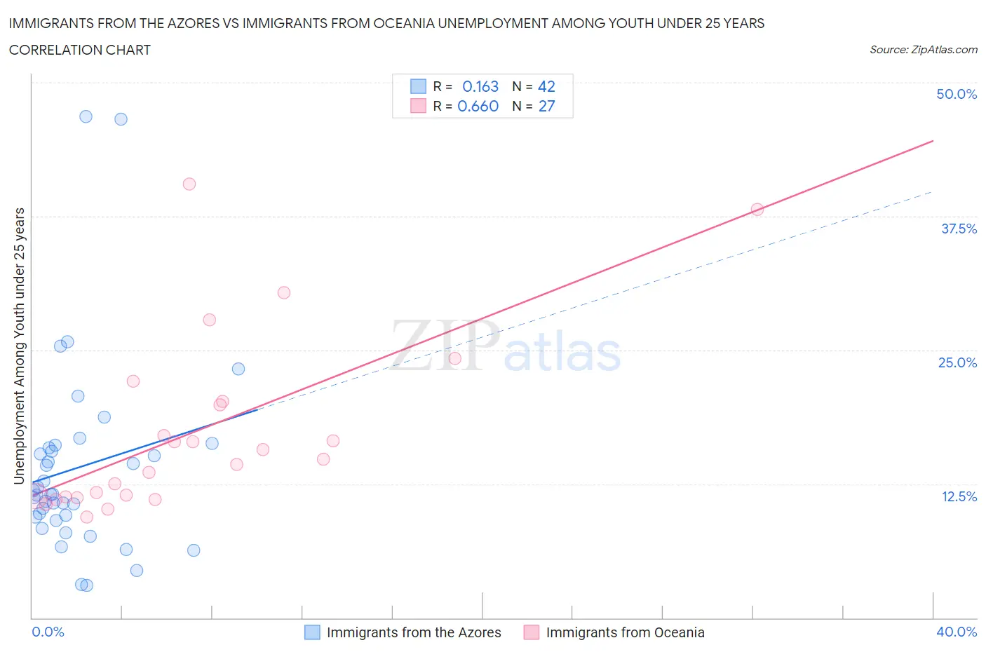 Immigrants from the Azores vs Immigrants from Oceania Unemployment Among Youth under 25 years