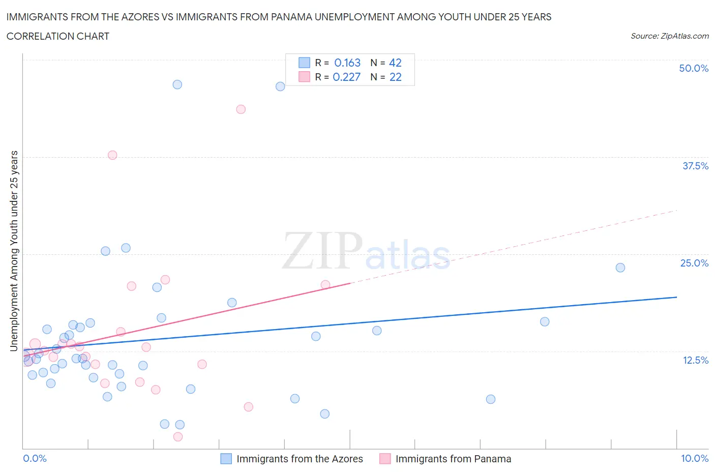 Immigrants from the Azores vs Immigrants from Panama Unemployment Among Youth under 25 years
