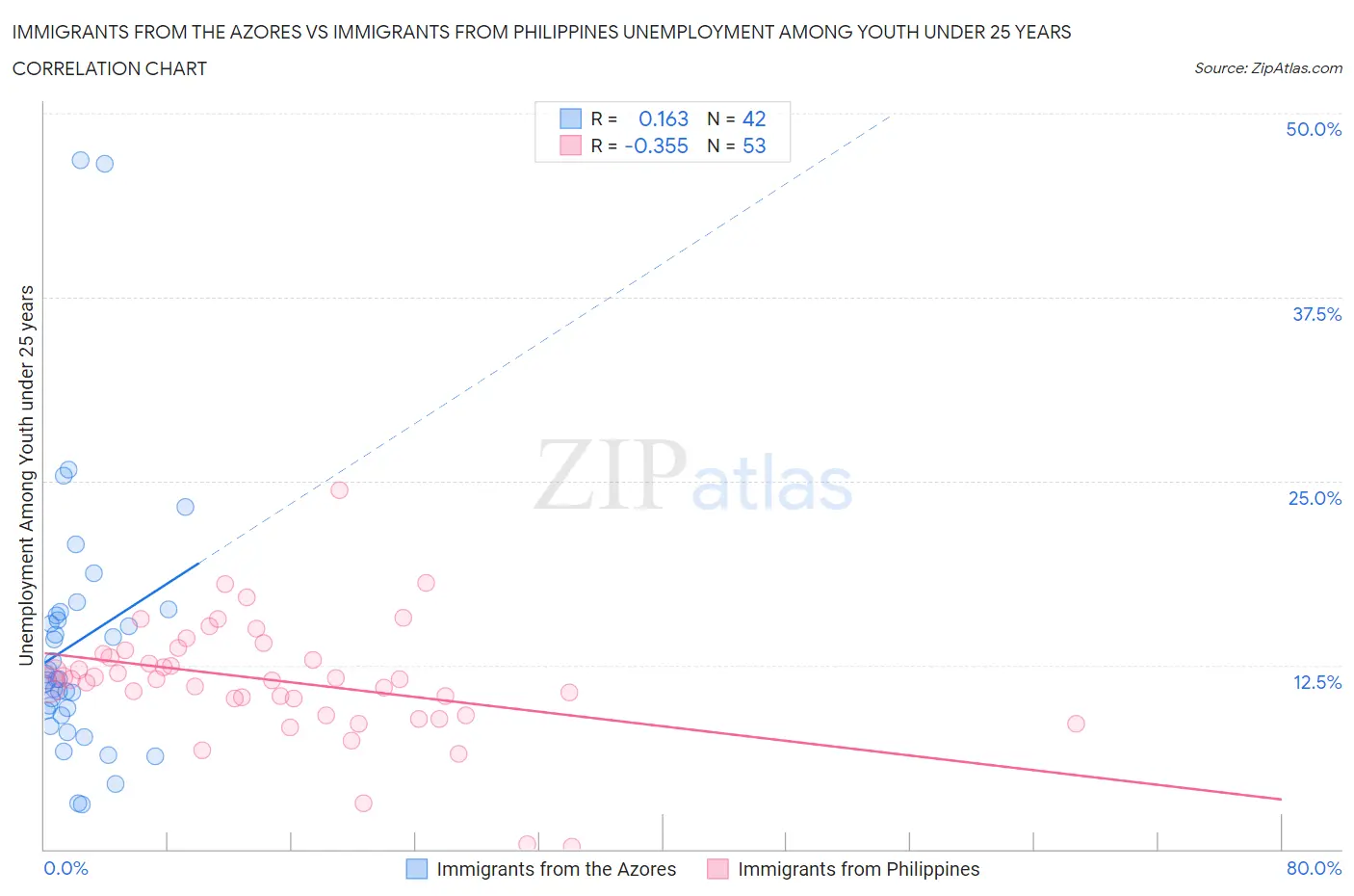 Immigrants from the Azores vs Immigrants from Philippines Unemployment Among Youth under 25 years