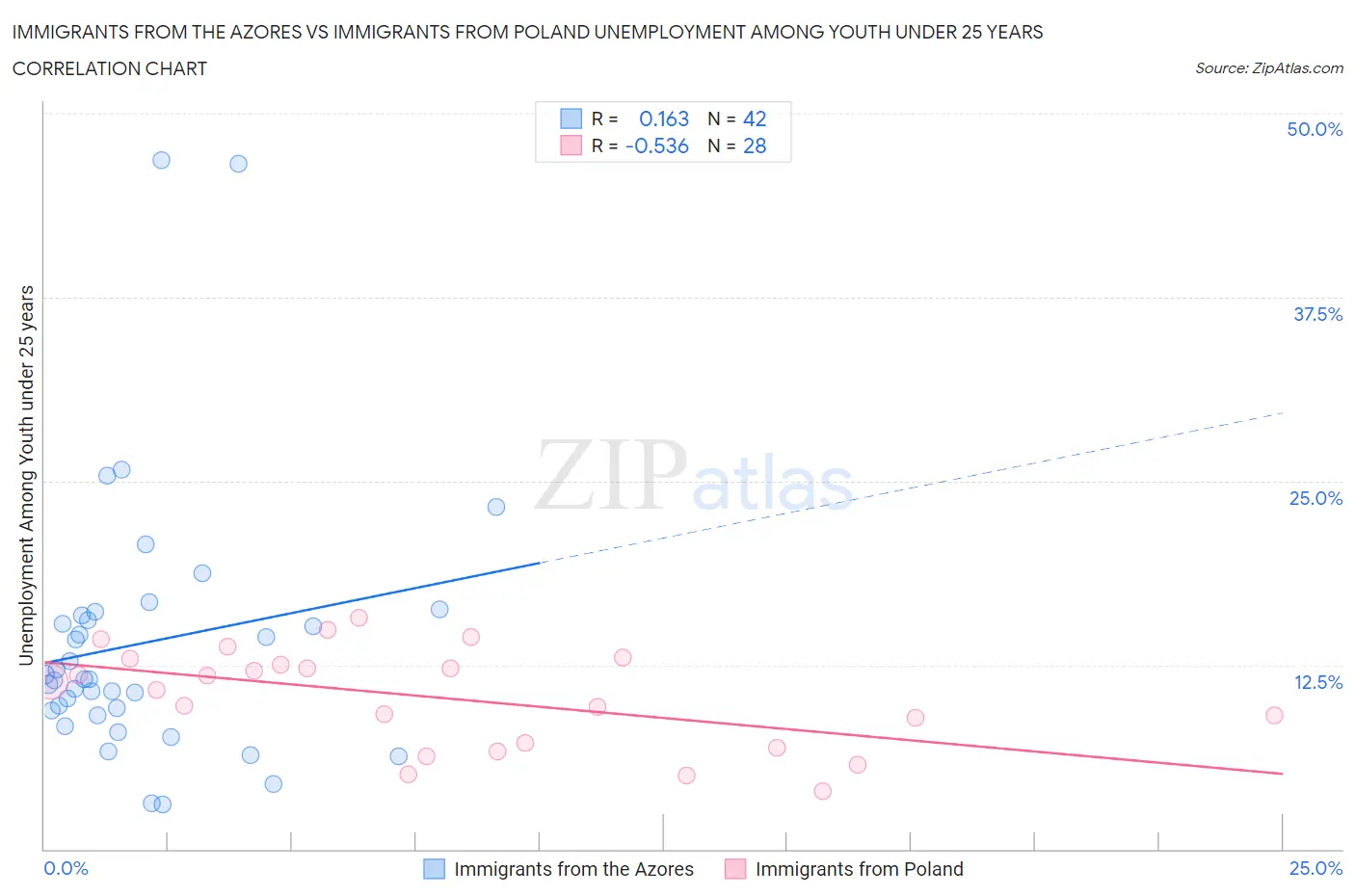 Immigrants from the Azores vs Immigrants from Poland Unemployment Among Youth under 25 years