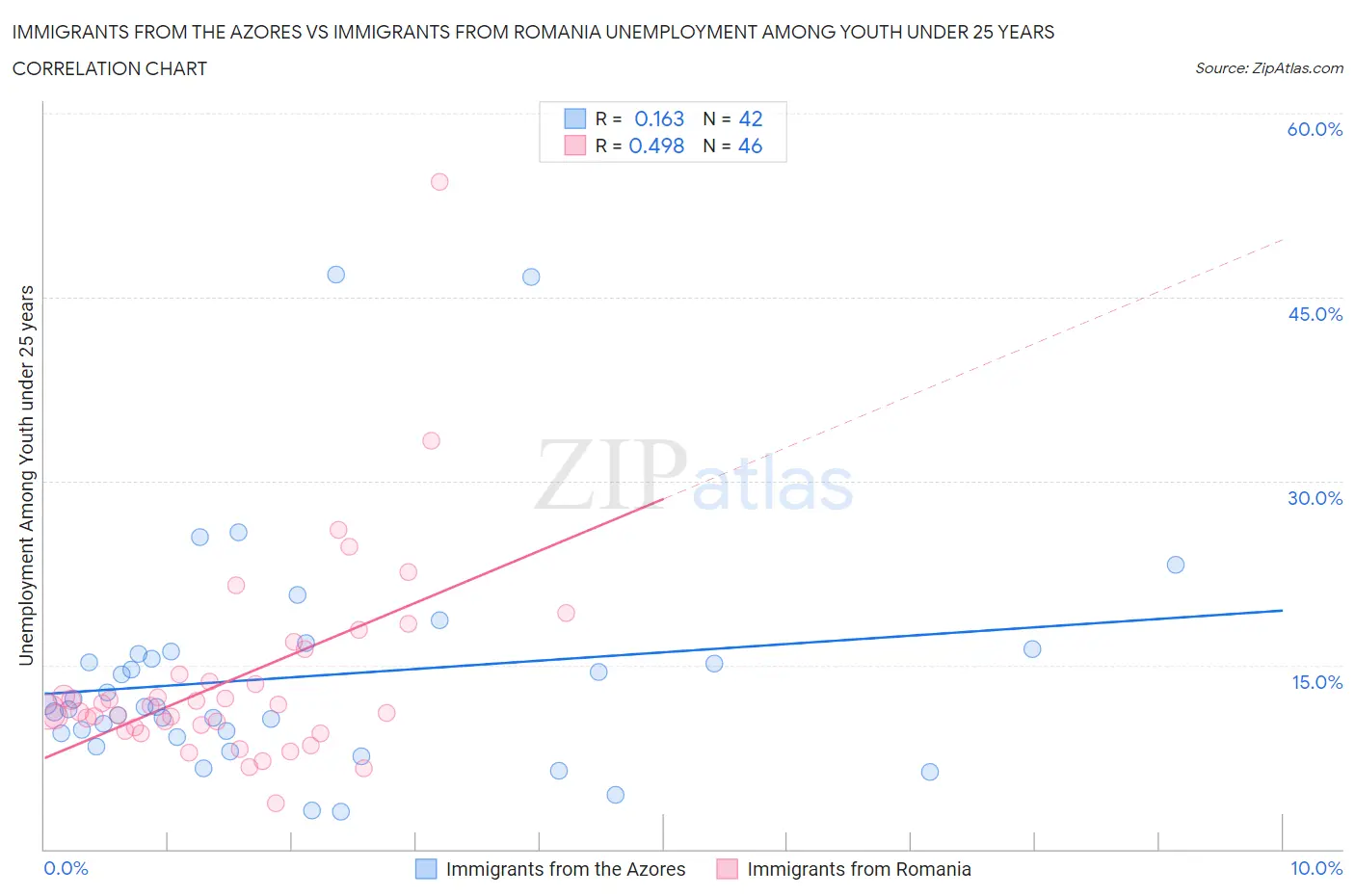Immigrants from the Azores vs Immigrants from Romania Unemployment Among Youth under 25 years