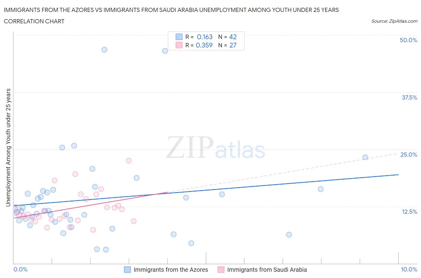 Immigrants from the Azores vs Immigrants from Saudi Arabia Unemployment Among Youth under 25 years