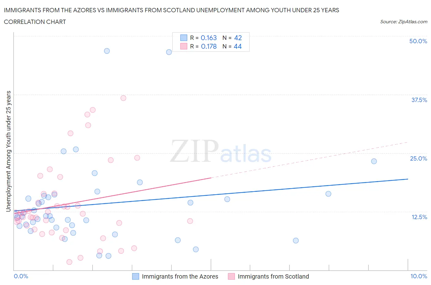 Immigrants from the Azores vs Immigrants from Scotland Unemployment Among Youth under 25 years