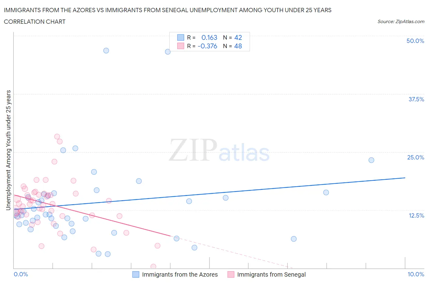 Immigrants from the Azores vs Immigrants from Senegal Unemployment Among Youth under 25 years