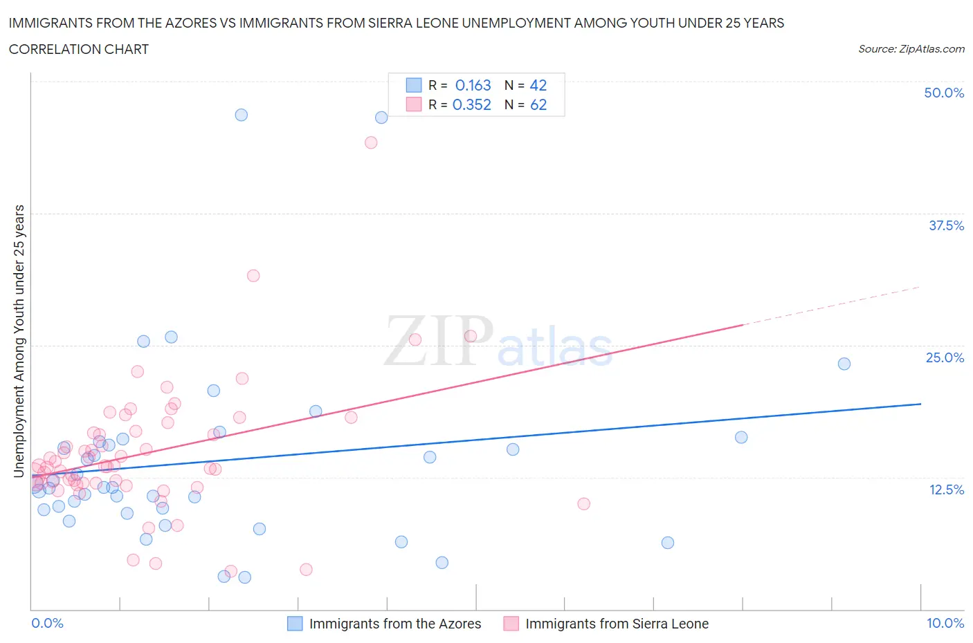 Immigrants from the Azores vs Immigrants from Sierra Leone Unemployment Among Youth under 25 years