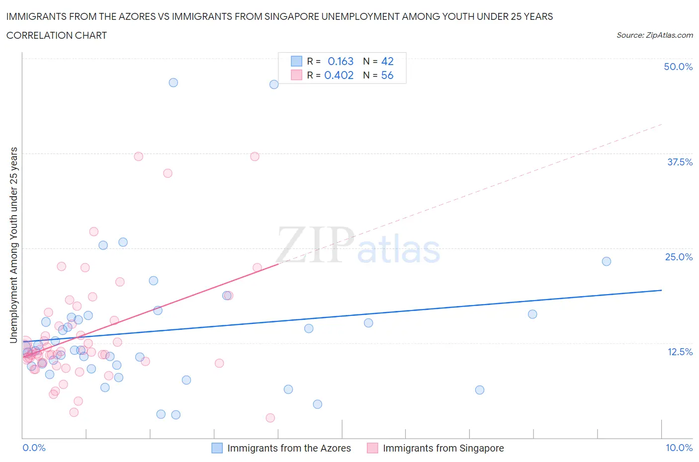 Immigrants from the Azores vs Immigrants from Singapore Unemployment Among Youth under 25 years