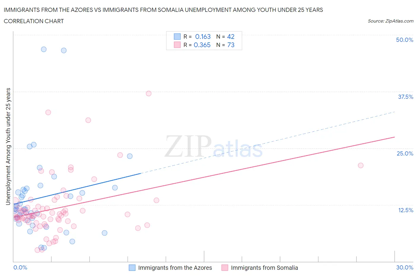 Immigrants from the Azores vs Immigrants from Somalia Unemployment Among Youth under 25 years
