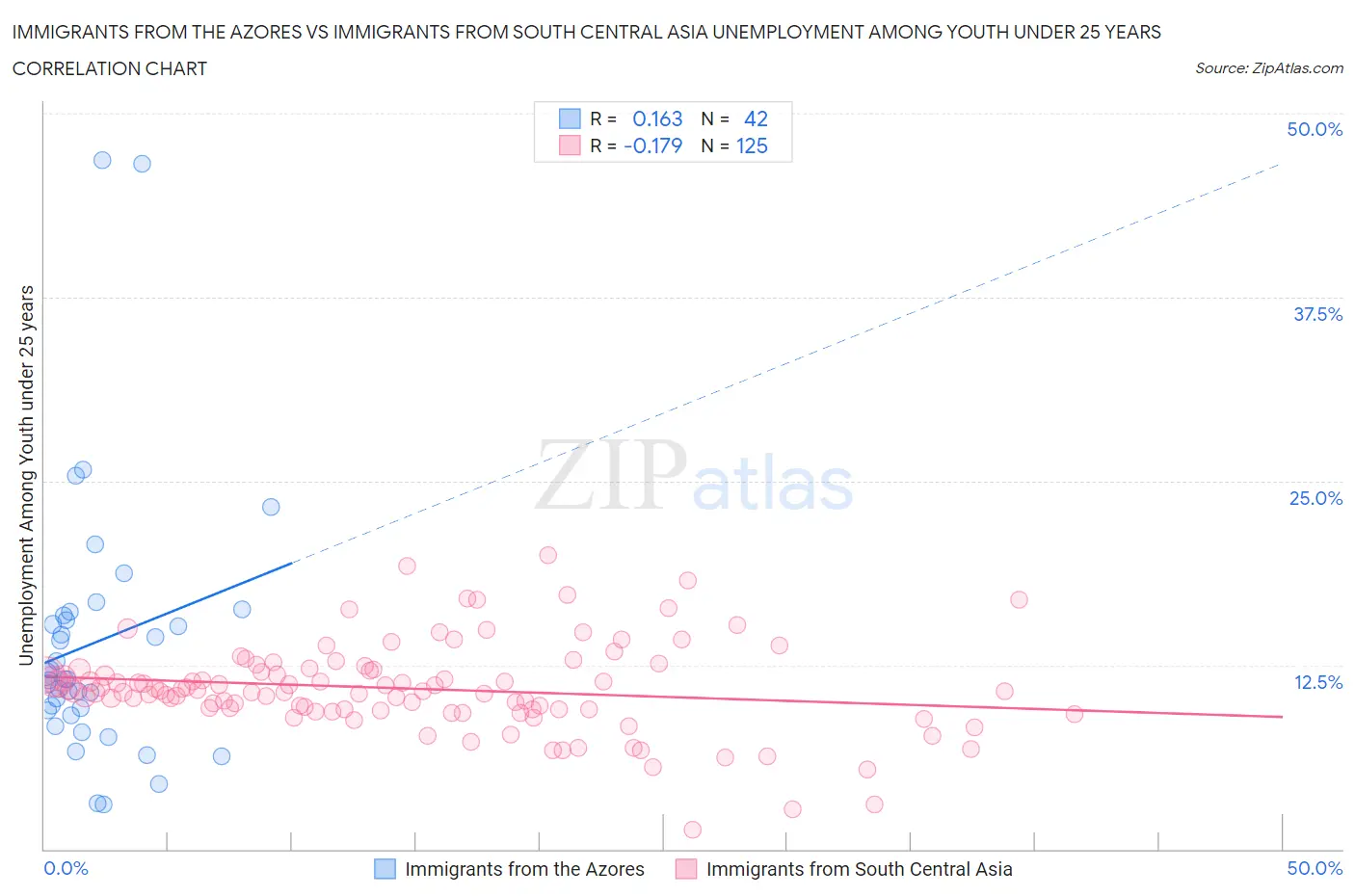 Immigrants from the Azores vs Immigrants from South Central Asia Unemployment Among Youth under 25 years