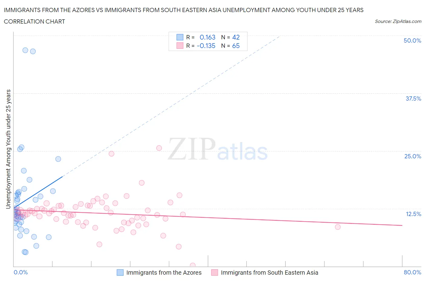 Immigrants from the Azores vs Immigrants from South Eastern Asia Unemployment Among Youth under 25 years