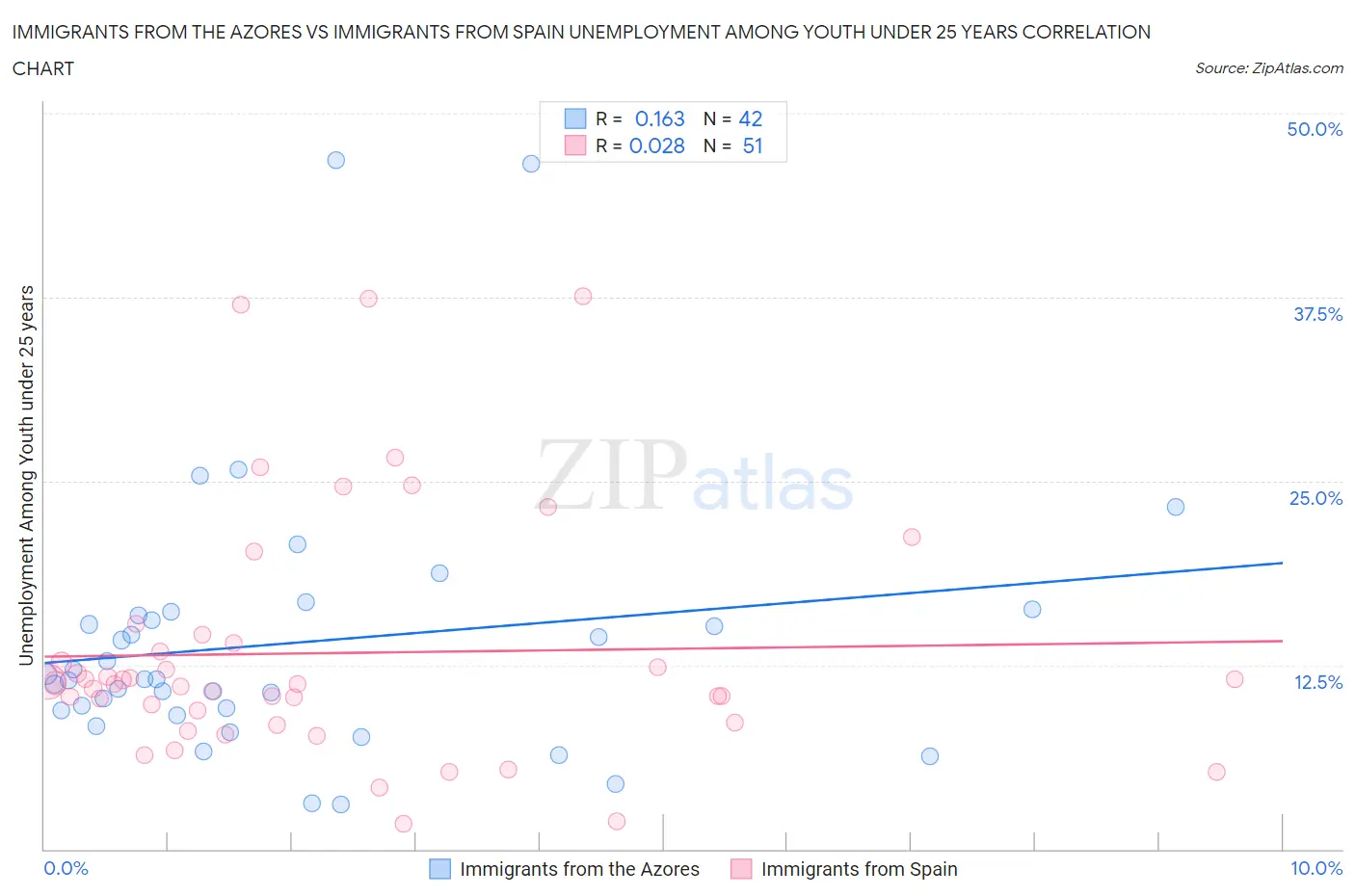 Immigrants from the Azores vs Immigrants from Spain Unemployment Among Youth under 25 years