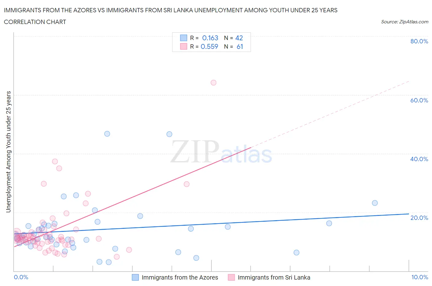 Immigrants from the Azores vs Immigrants from Sri Lanka Unemployment Among Youth under 25 years