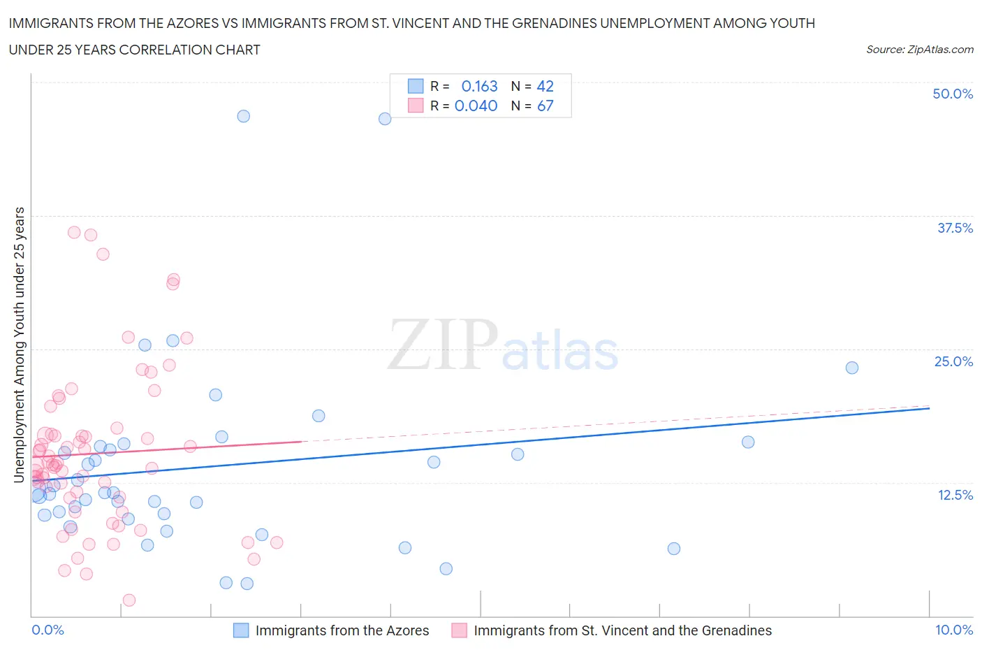 Immigrants from the Azores vs Immigrants from St. Vincent and the Grenadines Unemployment Among Youth under 25 years