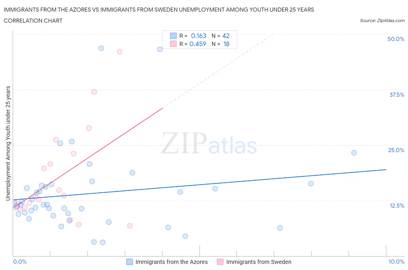 Immigrants from the Azores vs Immigrants from Sweden Unemployment Among Youth under 25 years