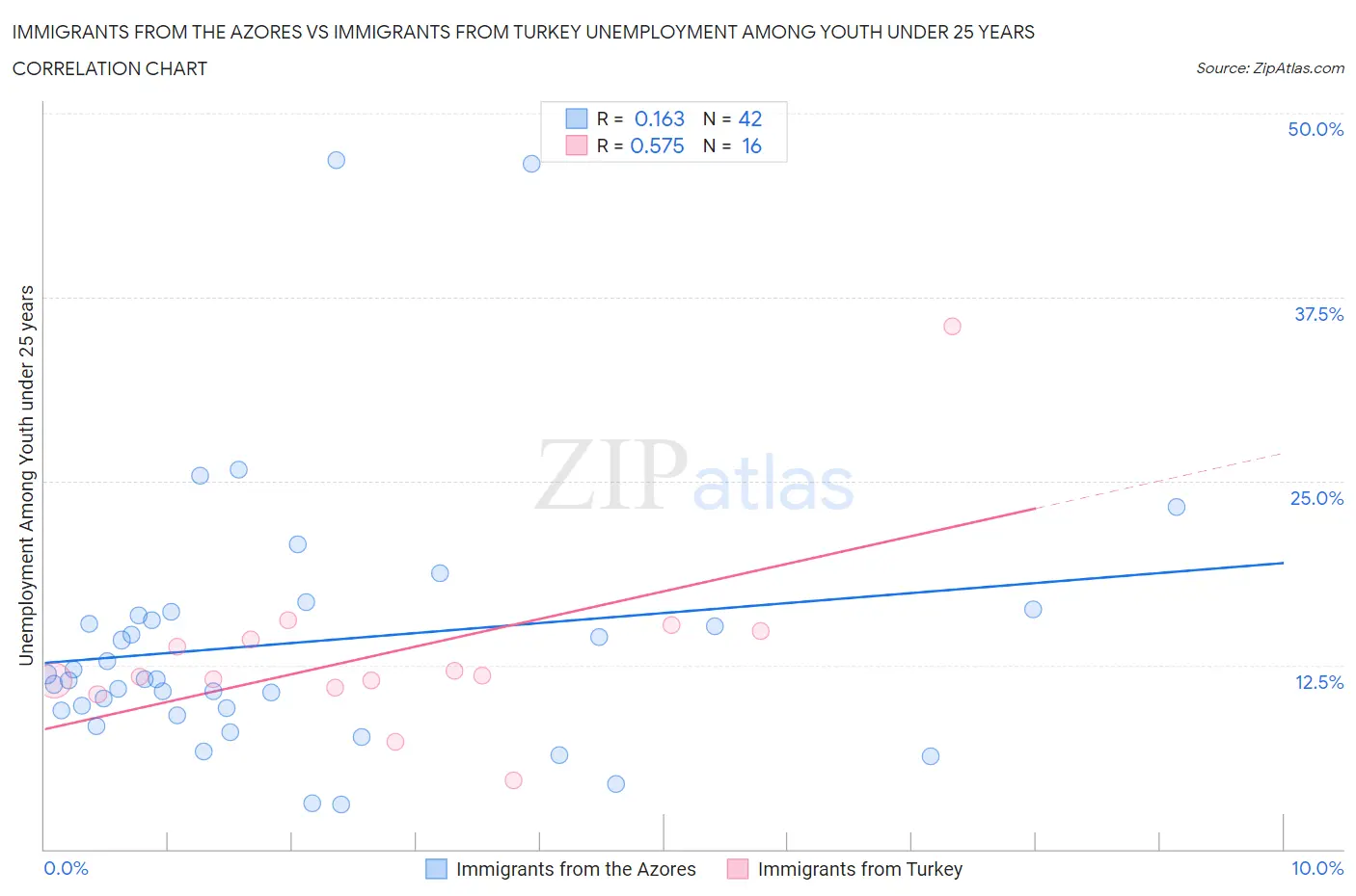 Immigrants from the Azores vs Immigrants from Turkey Unemployment Among Youth under 25 years