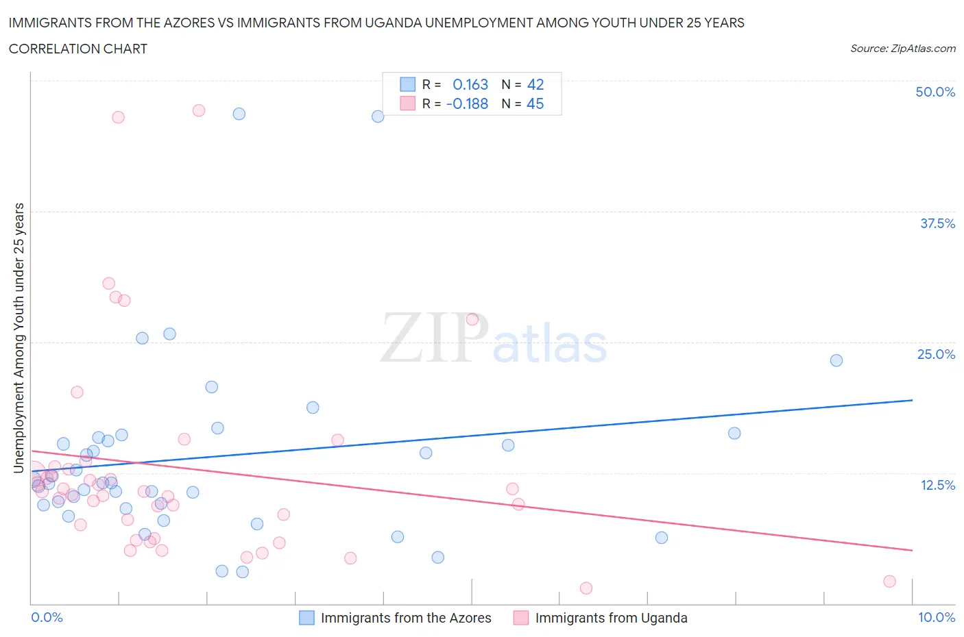 Immigrants from the Azores vs Immigrants from Uganda Unemployment Among Youth under 25 years