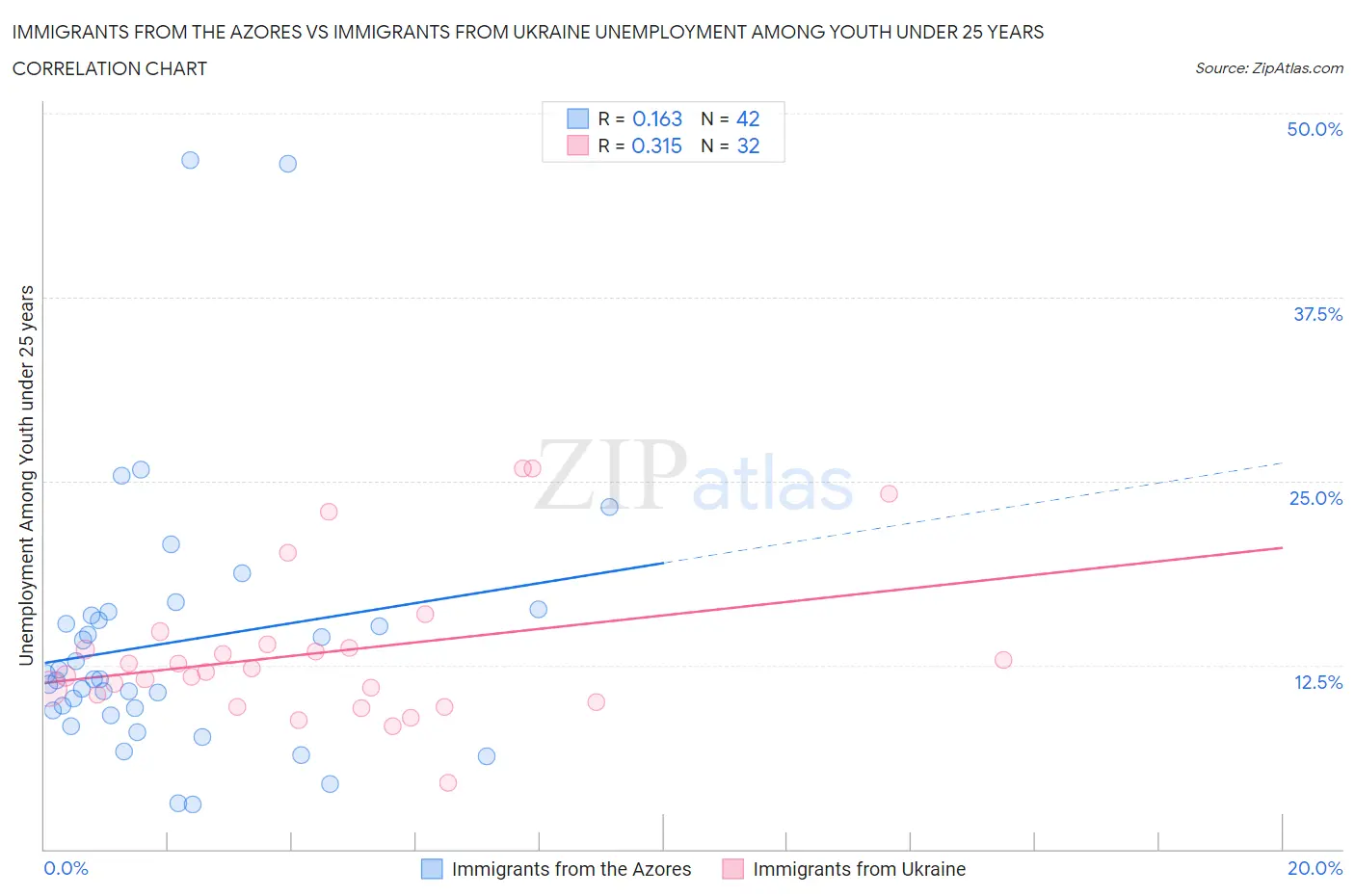 Immigrants from the Azores vs Immigrants from Ukraine Unemployment Among Youth under 25 years