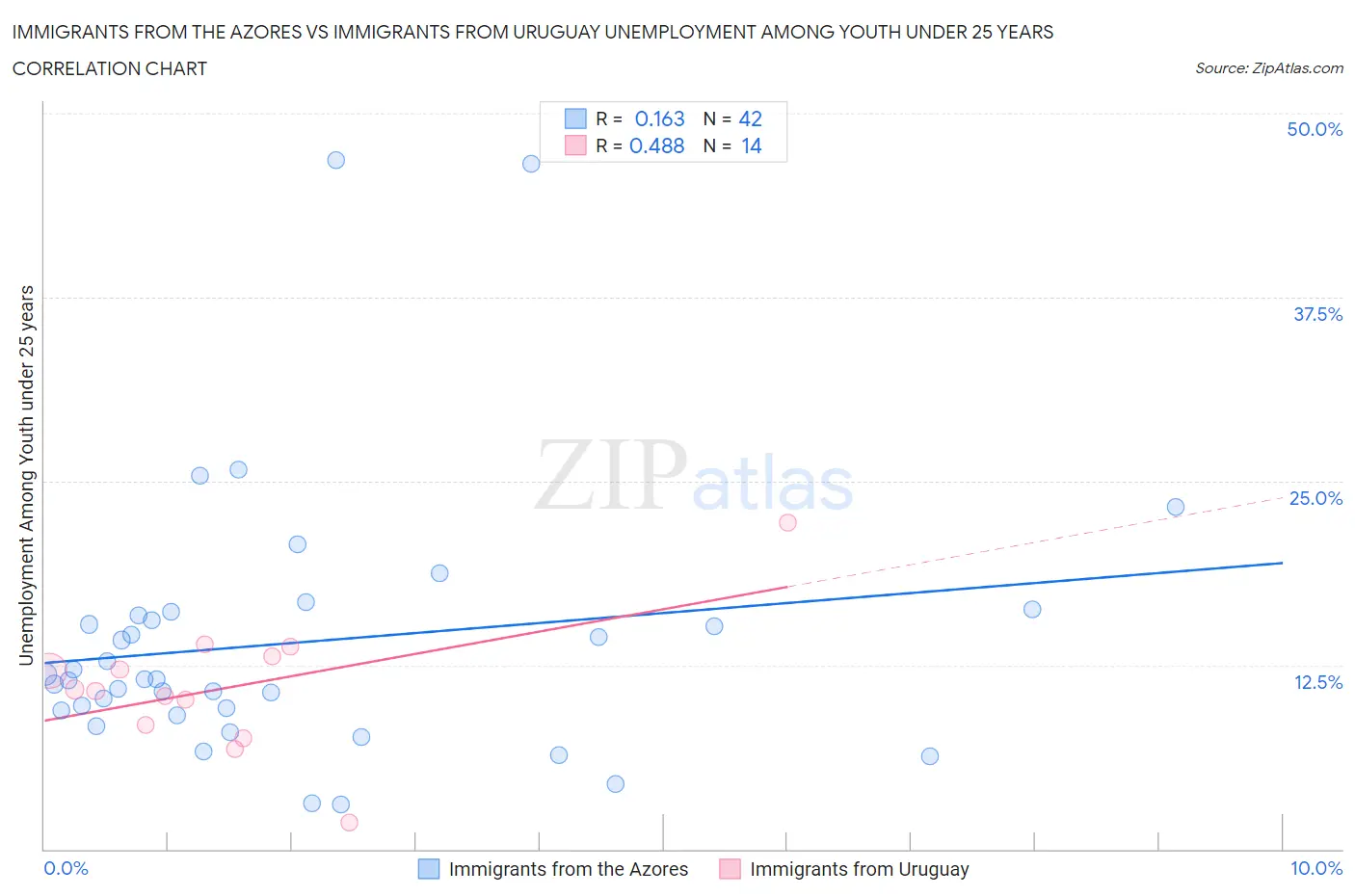 Immigrants from the Azores vs Immigrants from Uruguay Unemployment Among Youth under 25 years