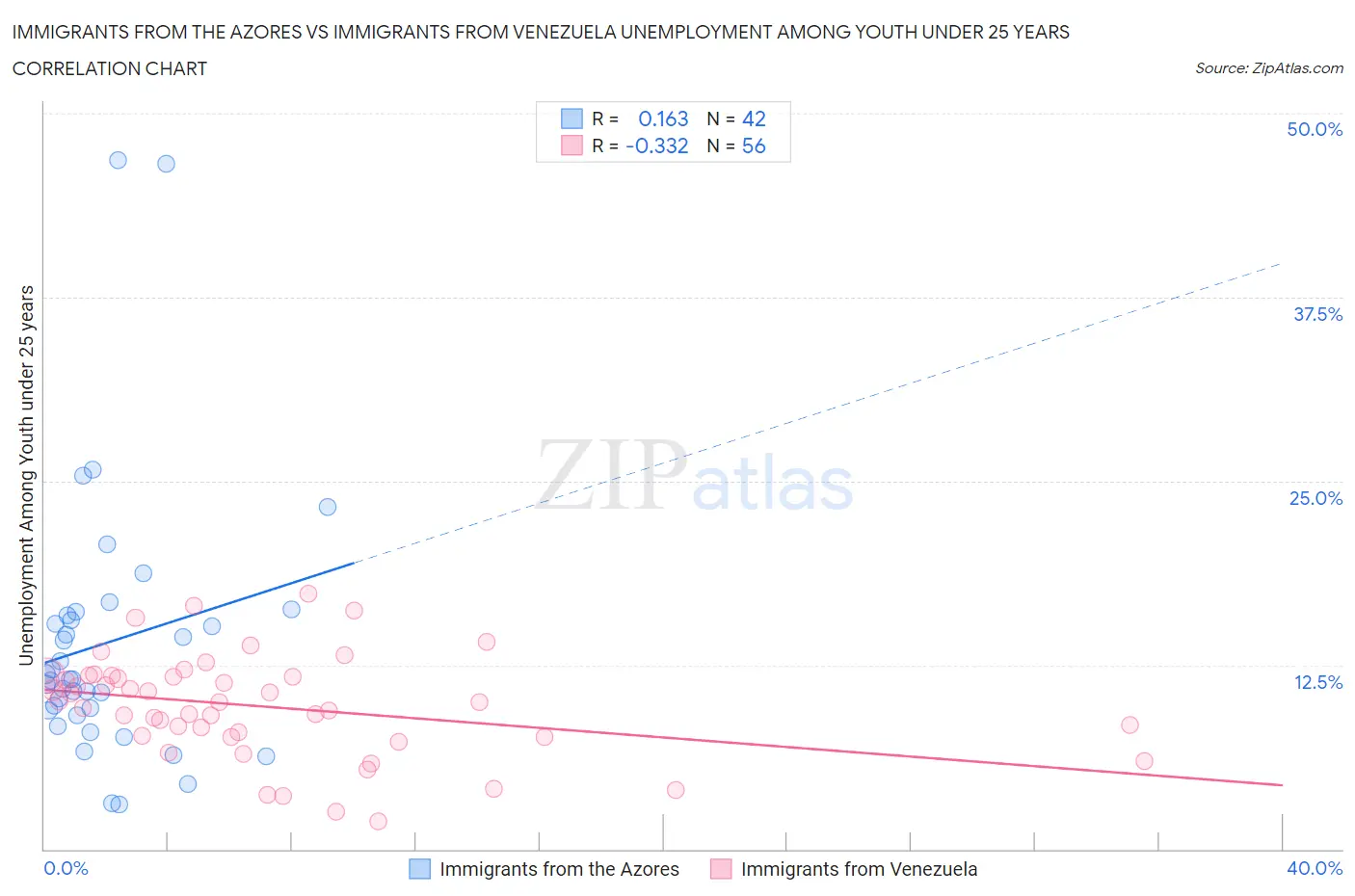 Immigrants from the Azores vs Immigrants from Venezuela Unemployment Among Youth under 25 years
