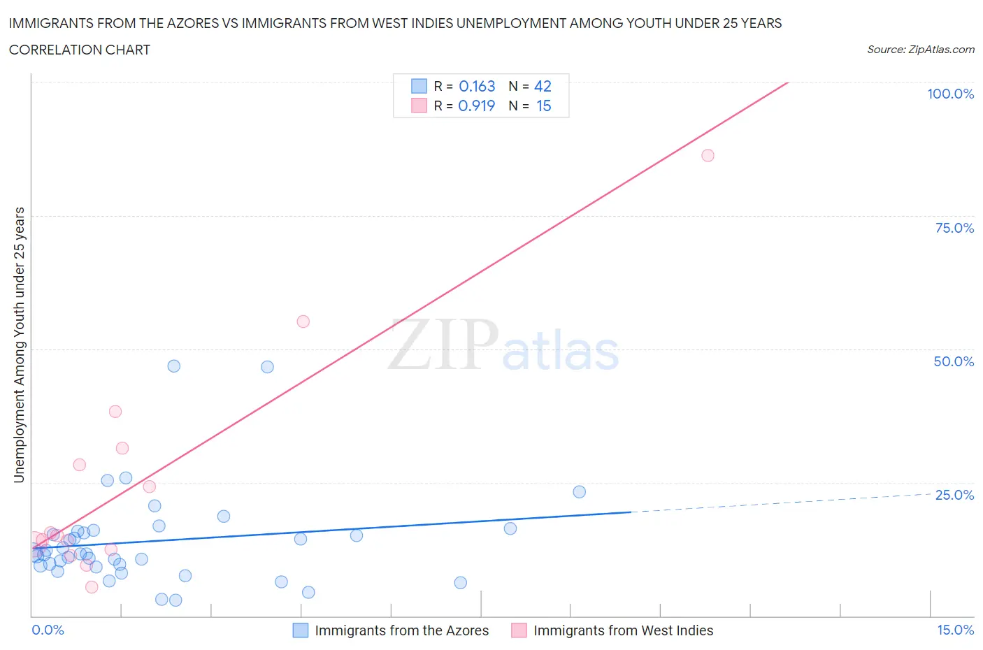 Immigrants from the Azores vs Immigrants from West Indies Unemployment Among Youth under 25 years