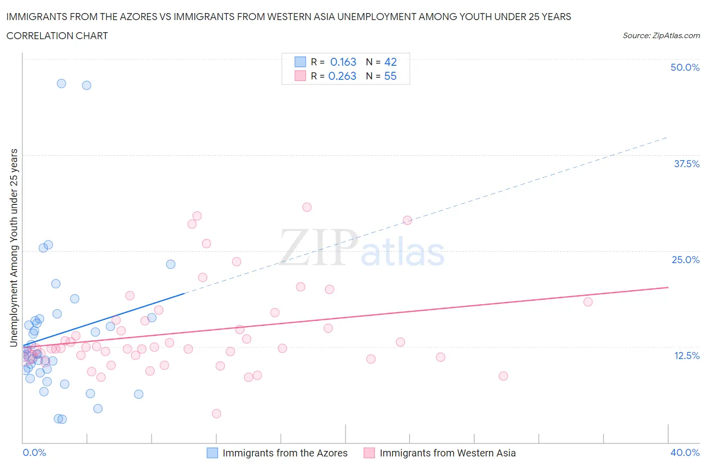 Immigrants from the Azores vs Immigrants from Western Asia Unemployment Among Youth under 25 years