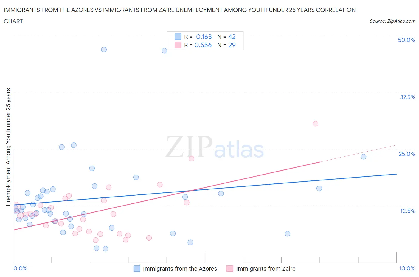 Immigrants from the Azores vs Immigrants from Zaire Unemployment Among Youth under 25 years