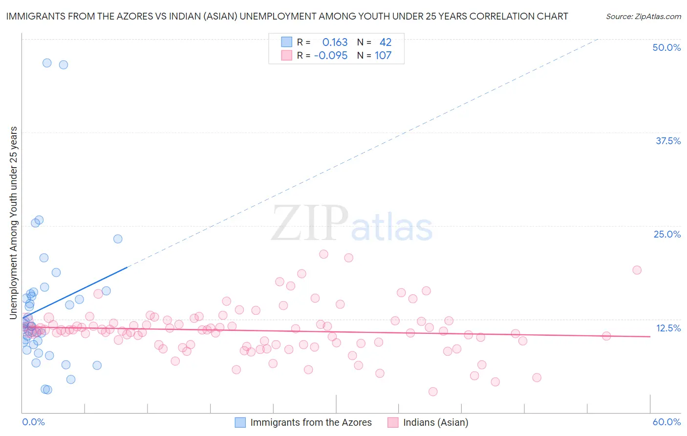 Immigrants from the Azores vs Indian (Asian) Unemployment Among Youth under 25 years