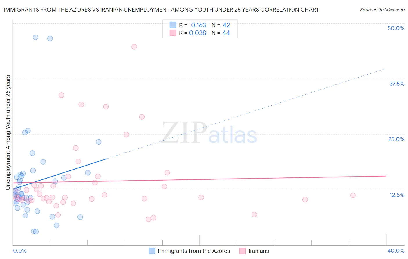 Immigrants from the Azores vs Iranian Unemployment Among Youth under 25 years