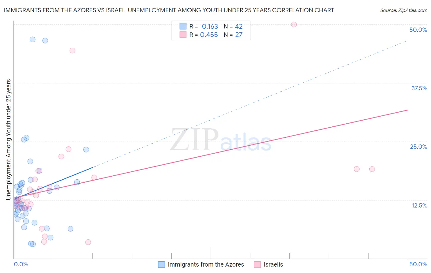 Immigrants from the Azores vs Israeli Unemployment Among Youth under 25 years