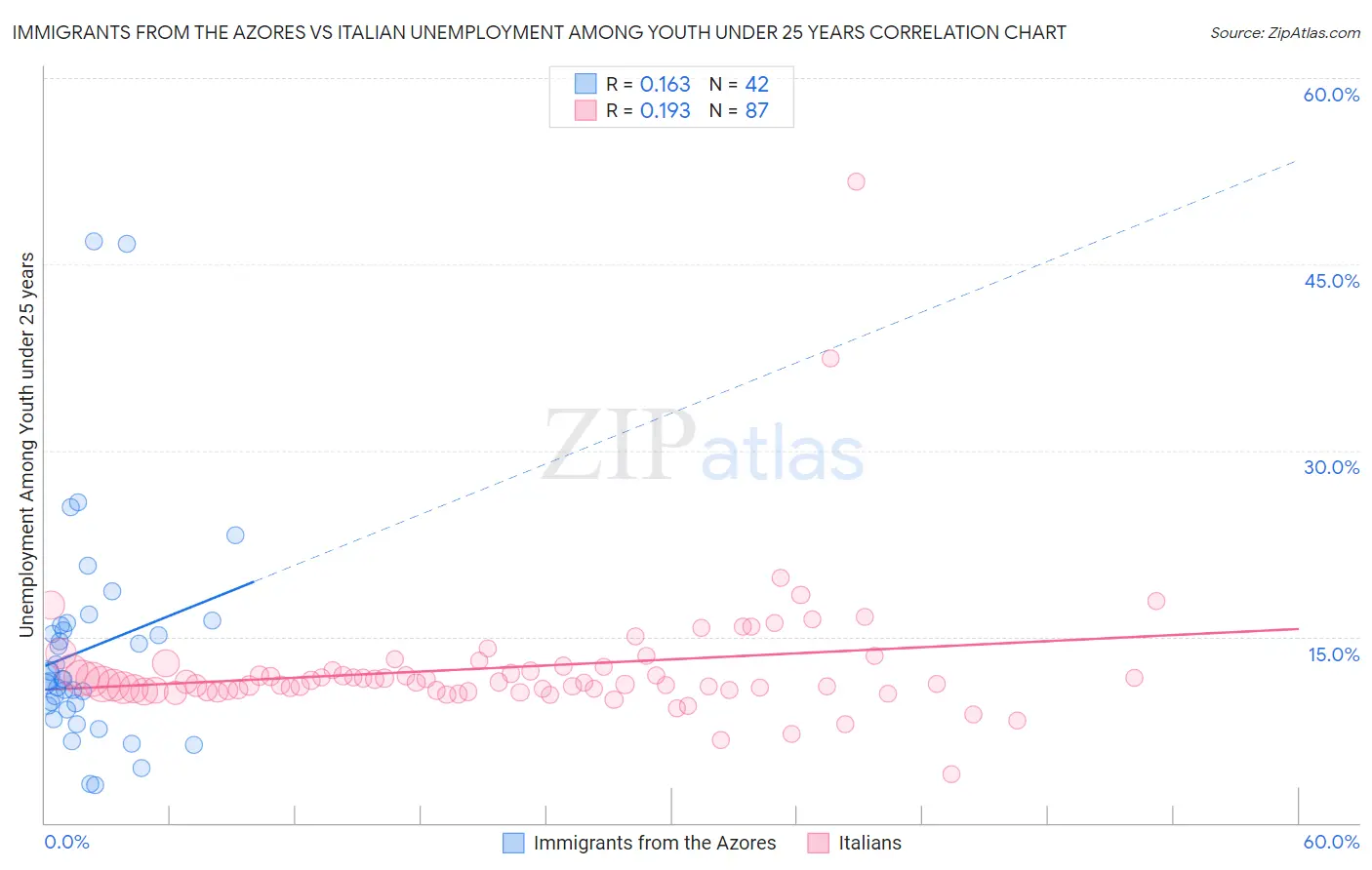 Immigrants from the Azores vs Italian Unemployment Among Youth under 25 years
